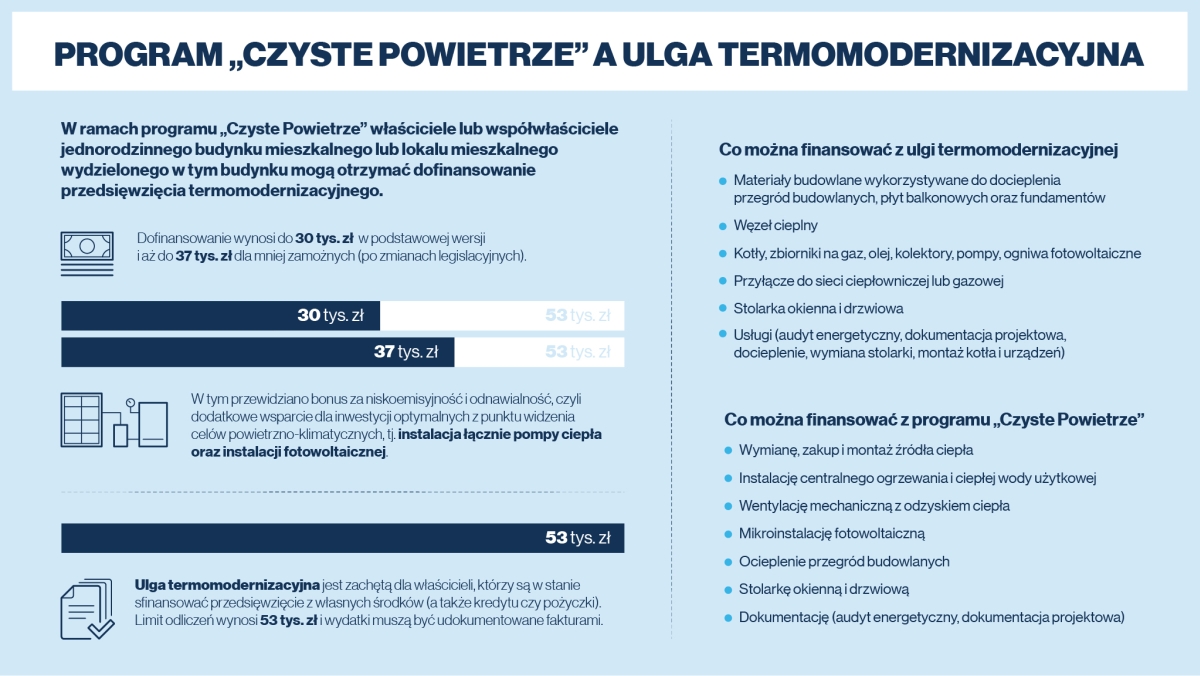 czyste powietrze a ulga termomodernizacyjna