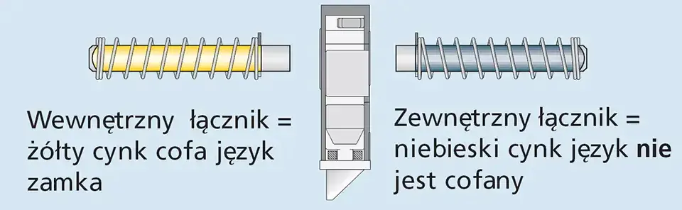 Dzielony łącznik klamek do drzwi drewnianych