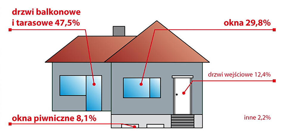 Percentage risk of burglary through window and door joinery.